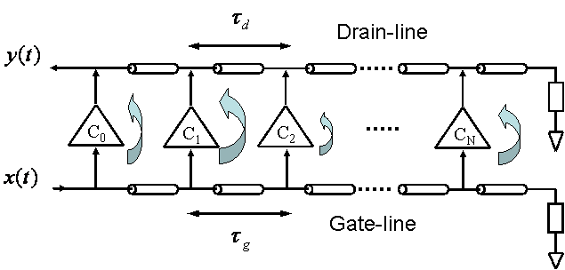 Fig.4 A distributed transversal filter.