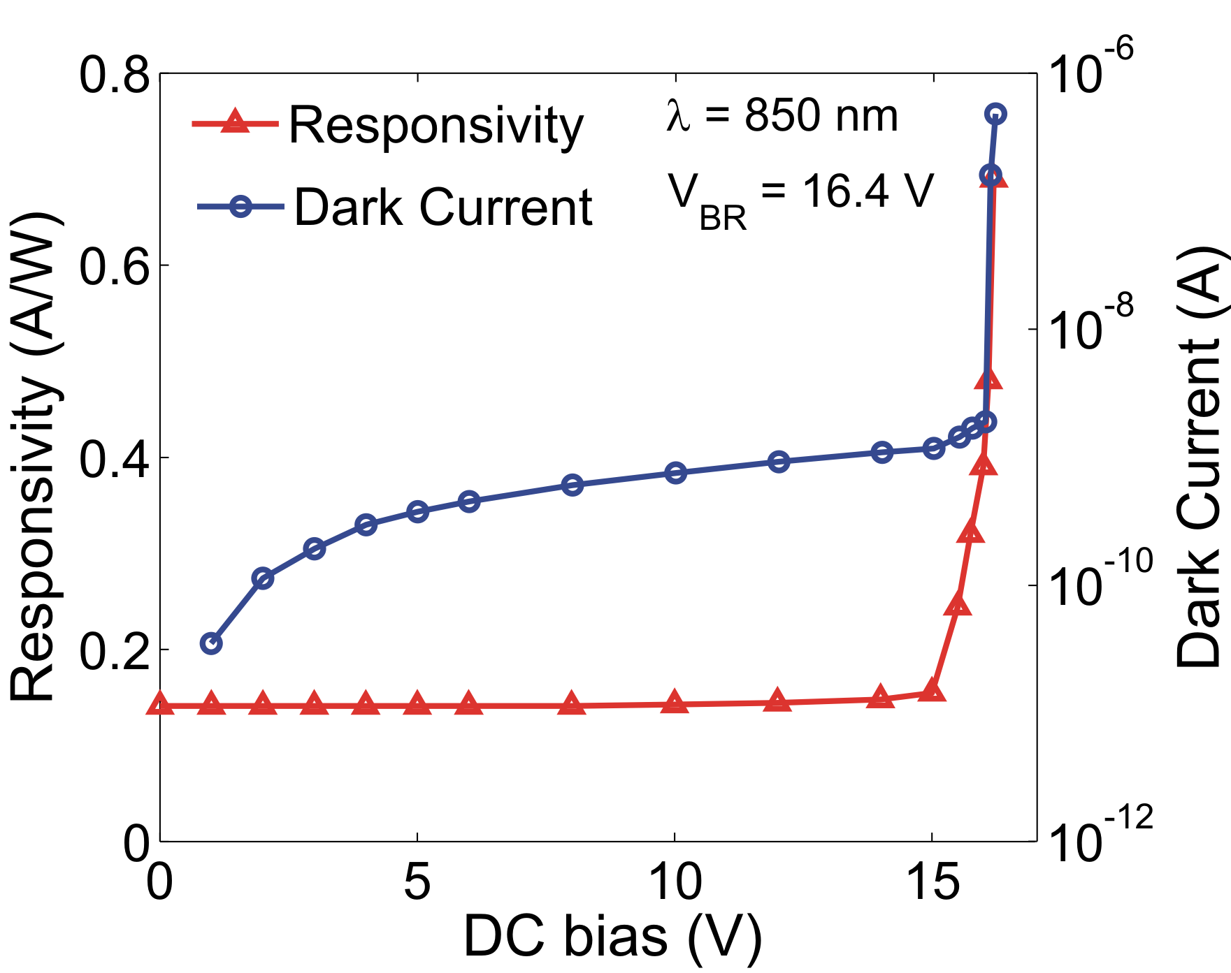 Fig.3 Responsivity and dark current measumrent results.