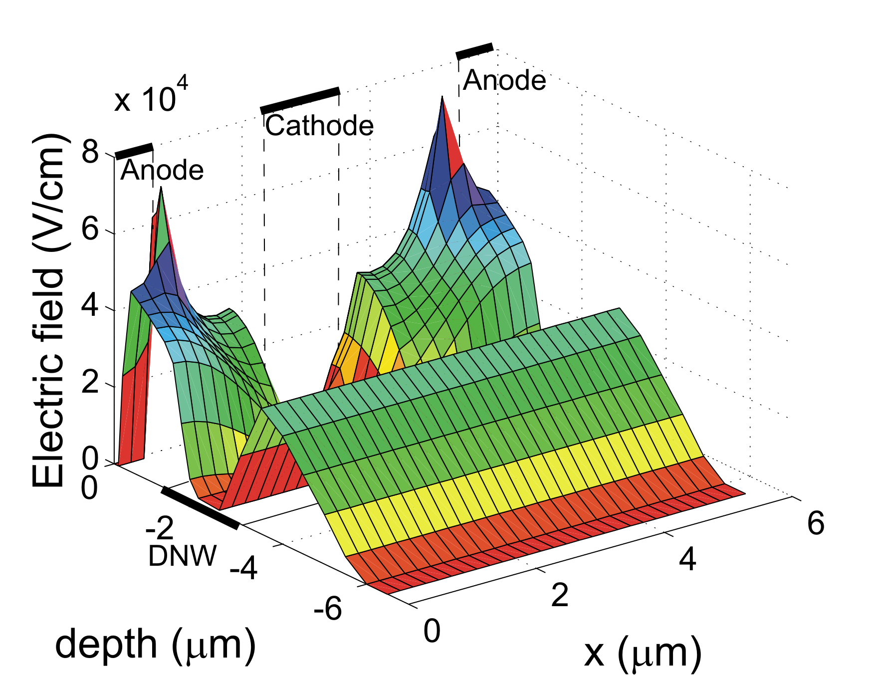 Fig.2 Electric field distribution inside the DNW PD.