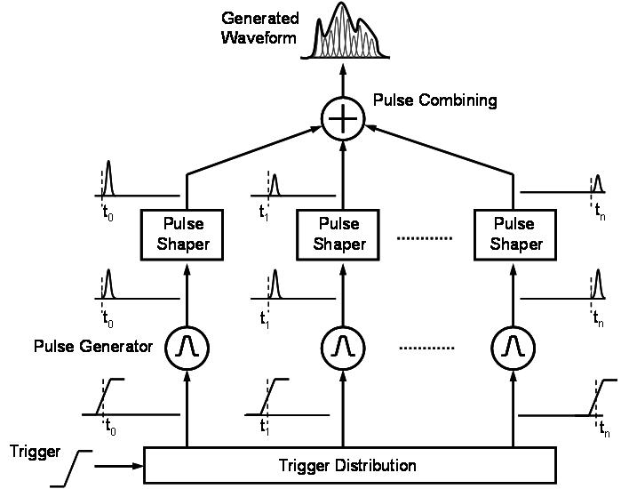 Fig.1 Distributed Waveform Generator.