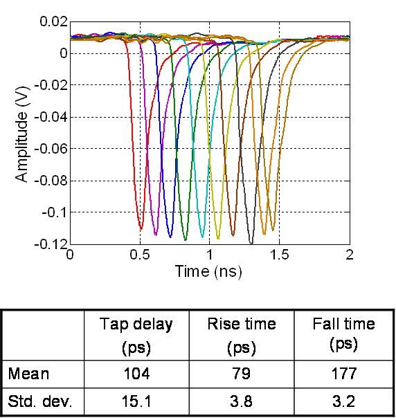 Fig.4 Measured Basis Pulses generated by each tap of the DWG prototype.