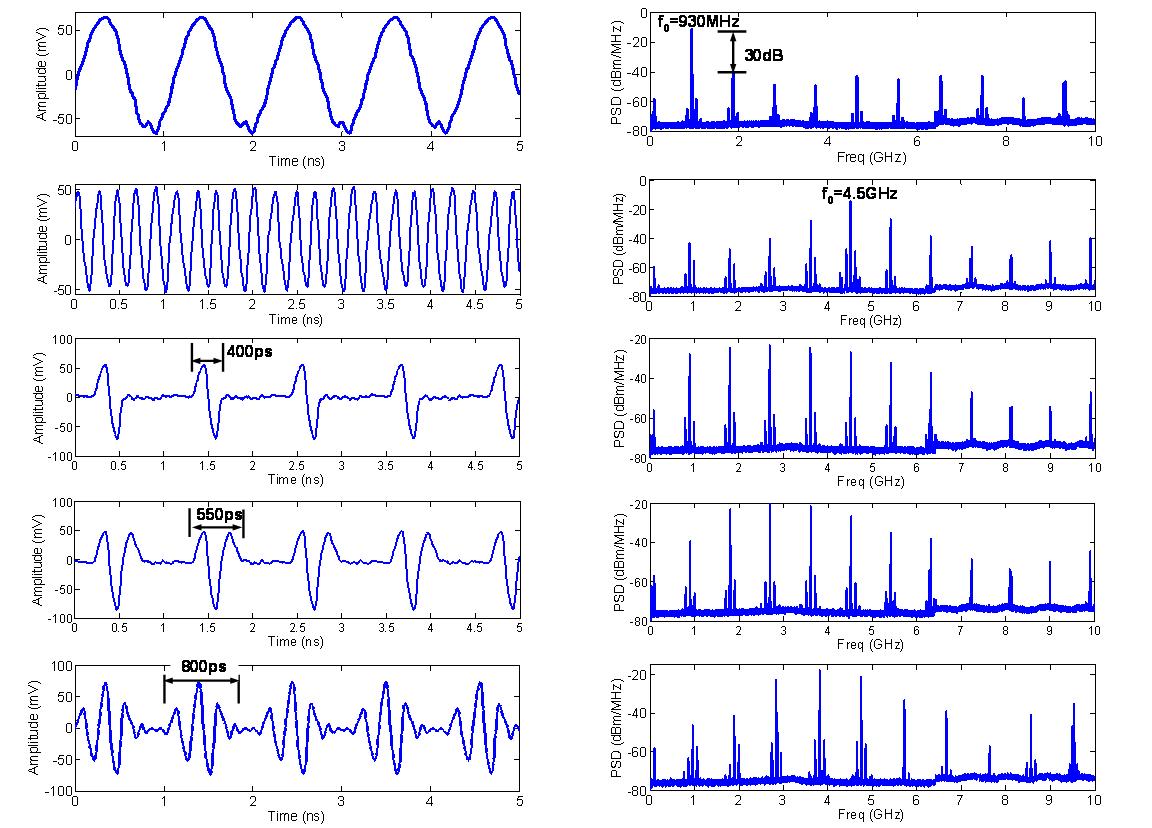 Fig.5 Generated waveforms using the DWG prototype.