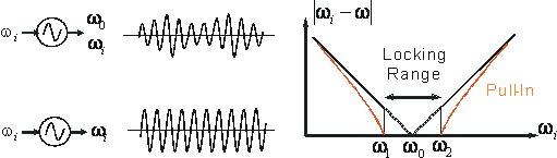 Fig.2 Injection locking.