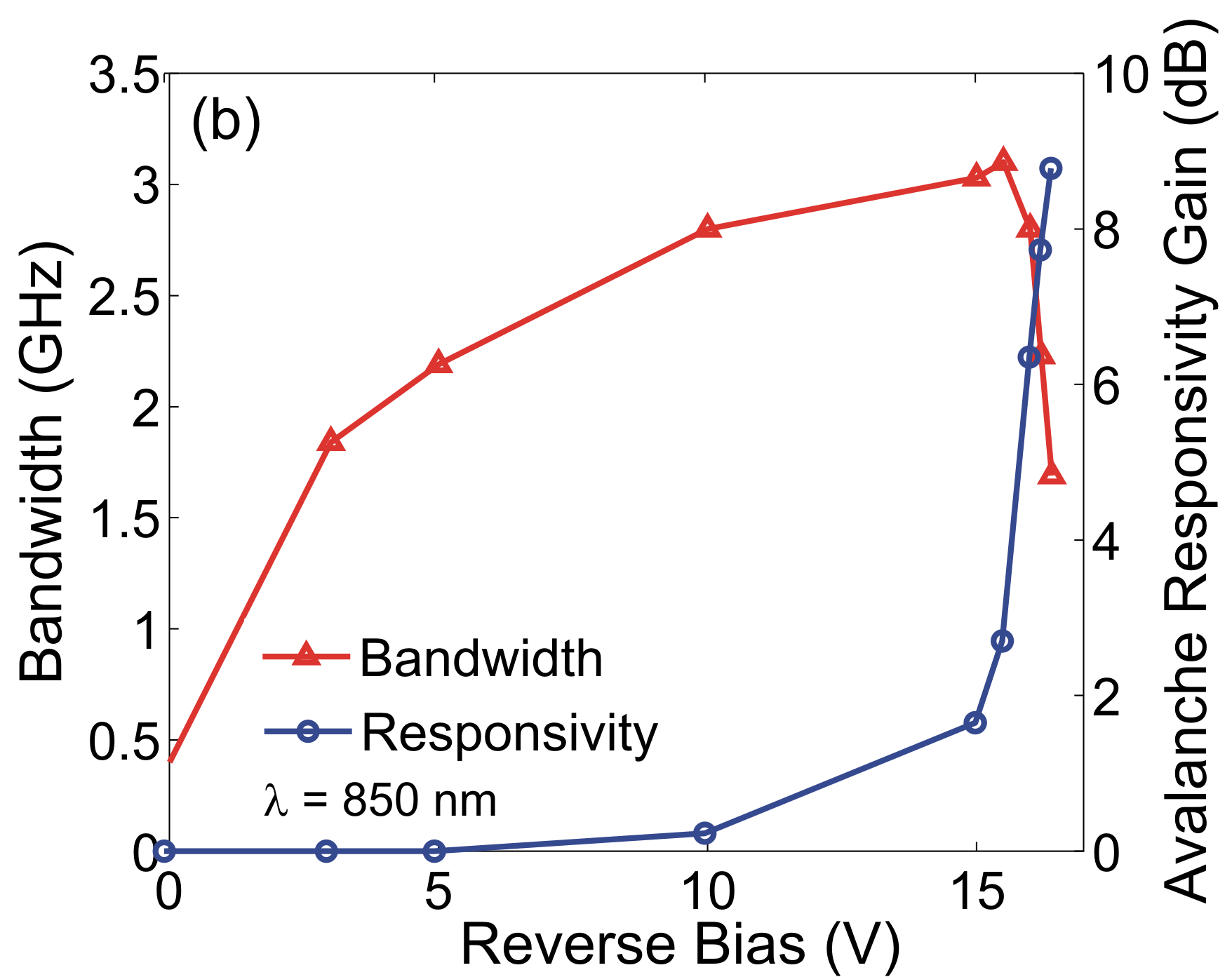 Fig.5 Small-signal bandwidth and avalanche gain measurement results.