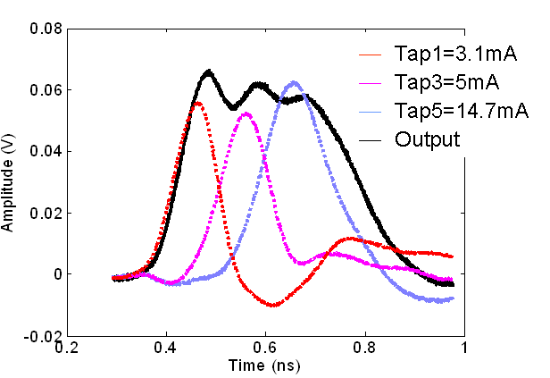 Fig.9 Square pulse synthesized using the DTF prototype.